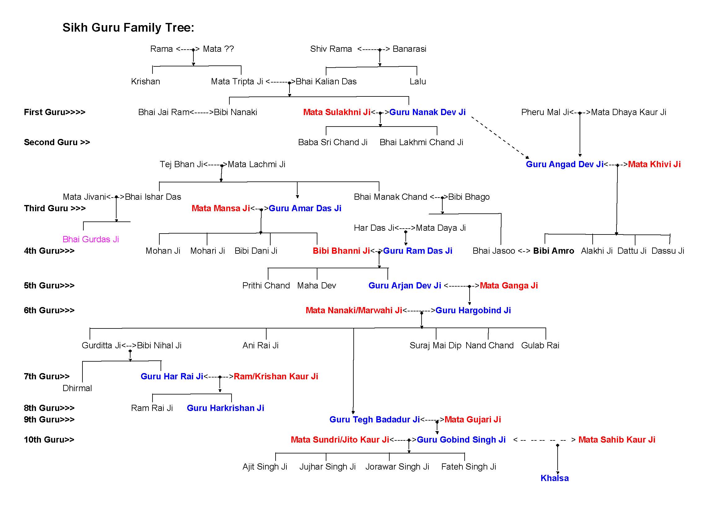 Sikh Gurus Family Tree